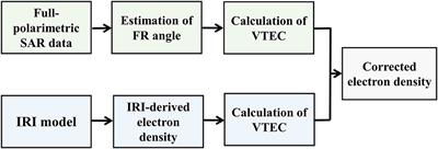 Mapping of High-Spatial-Resolution Three-Dimensional Electron Density by Combing of Full-Polarimetric SAR and IRI Model